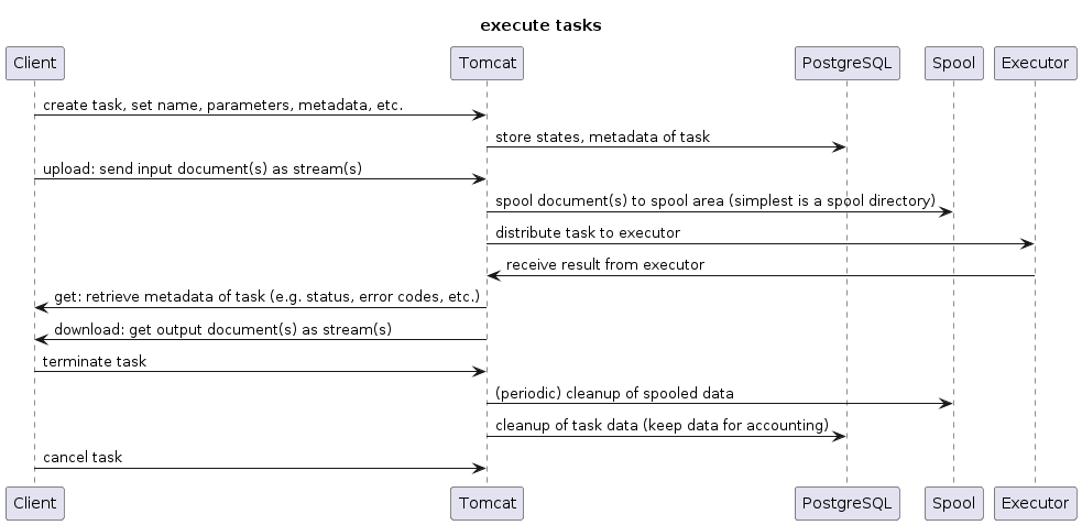 execute tasks